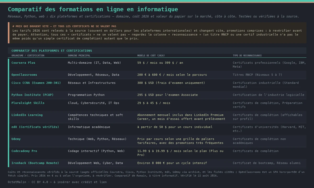 Comparatif de dix plateformes et certifications de formation en ligne en informatique (réseaux, Python, web) — Coursera Plus (59 $/mois ou 399 $/an), OpenClassrooms (200 à 600 €/mois, titres RNCP), Cisco CCNA (300 $ d'examen), Python Institute PCAP (295 $), Pluralsight (29 à 45 $/mois), LinkedIn Learning, edX (dès 50 $), Udemy (grille de paliers et promotions fréquentes), Codecademy Pro (11,99 à 19,99 $/mois) et Ironhack (environ 8 000 € le bootcamp) — avec pour chacune le domaine, le modèle de coût 2026 et le type de reconnaissance. Prix relevés à la source (souvent en dollars), à revérifier ; et attention, tous les certificats ne se valent pas — un titre RNCP ou une certification industrielle n'a pas le même poids qu'un simple certificat de complétion.